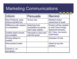 Marketing Communications
Inform

Persuade

Remind

New Products, pack,
feature benefits etc.

To buy now

Maintain brand
awareness & recall

Difference with respect Switching from
to competitors
competitors by giving
them clear reason
Outlets where brands
are available

Persuade to stay loyal
with the brand

Product will be needed
in near future Foreg:
Seasonal products..
AC, Fans, Ice-cream,
Cold drinks

Pricing offered in
market

Occasion of Use

How product works

where to buy the
product

Correct a –ve
perception

 