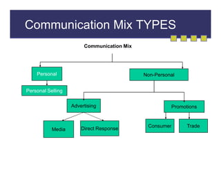 Communication Mix TYPES
Communication Mix

Personal

Non-Personal

Personal Selling
Advertising

Media

Direct Response

Promotions

Consumer

Trade

 