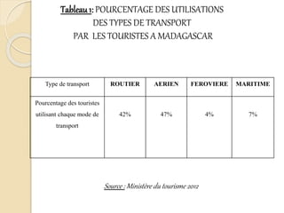 Tableau 1: POURCENTAGE DES UTILISATIONS 
DES TYPES DE TRANSPORT 
PAR LES TOURISTES A MADAGASCAR 
Type de transport ROUTIER AERIEN FEROVIERE MARITIME 
Pourcentage des touristes 
utilisant chaque mode de 
transport 
42% 47% 4% 7% 
Source : Ministère du tourisme 2012 
 