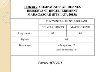 Tableau 2: COMPAGNIES AERIENNES 
DESSERVANT REGULIEREMENT 
MADAGASCAR (ETE IATA 2013): 
COMPAGNIES AERIENNES OPERANT 
DES VOLS DIRECTS VIA CODE SHARE 
Long courrier 05 03 
Régional 05 
Domestique vols réguliers : 02 
vols à la demande : 11 
Source : ACM 2013 
 