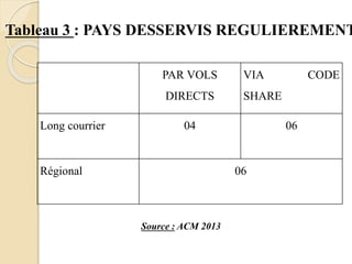 Tableau 3 : PAYS DESSERVIS REGULIEREMENT 
PAR VOLS 
DIRECTS 
VIA CODE 
SHARE 
Long courrier 04 06 
Régional 06 
Source : ACM 2013 
 