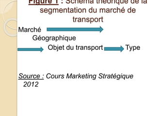Figure 1 : Schéma théorique de la 
segmentation du marché de 
transport 
Marché 
Géographique 
Objet du transport Type 
Source : Cours Marketing Stratégique 
2012 
 