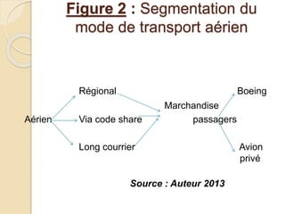 Figure 2 : Segmentation du 
mode de transport aérien 
Régional Boeing 
Marchandise 
Aérien Via code share passagers 
Long courrier Avion 
privé 
Source : Auteur 2013 
 