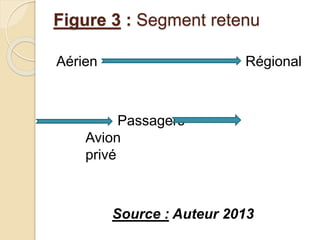 Figure 3 : Segment retenu 
Aérien Régional 
Passagers 
Avion 
privé 
Source : Auteur 2013 
 