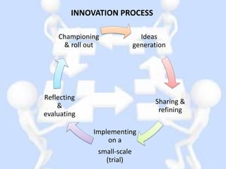 INNOVATION PROCESS
Championing
& roll out

Ideas
generation

Reflecting
&
evaluating

Sharing &
refining
Implementing
on a

small-scale
(trial)

 
