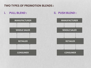 TWO TYPES OF PROMOTION BLENDS :
i.

PULL BLEND :

ii. PUSH BLEND :

MANUFACTURER

MANUFACTURER

WHOLE SALER

WHOLE SALER

RETAILER

RETAILER

CONSUMER

CONSUMER

 
