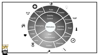 Stability
Control
Learning
Freedom
Risk
Achievement
Belonging
Ruler
Caregiver Creator
Regular
Jester
Lover
Hero
Outlaw
Magician
Explorer
Sage
Innocent
Motivation
 