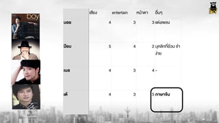 เสียง entertain หนŒาตา อื่นๆ
บอย 4 3 3 แต‹งเพลง
ปˆอบ 5 4 2 บุคลิกที่อŒวน จำ
ง‹าย
เบล 4 3 4 -
เตŒ 4 3 5 ภาษาจีน
 