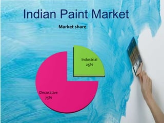 Indian Paint Market
               Market share




                        Industrial
                           25%




  Decorative
     75%
 
