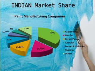 INDIAN Market Share
             Paint Manufacturing Companies


        5%            12%
5.30%                                      Asian Paints
                                     37%
                                           Nerolac
   11%                                     Berger Paints
                                           ICI Dulux
             13.80%                        Jenson & Nicholson
                            15.90%
                                           Shalimar
                                           Others
 