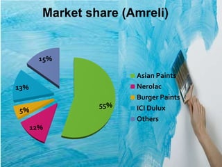 Market share (Amreli)


        15%

                       Asian Paints
13%                    Nerolac
                       Burger Paints
                 55%   ICI Dulux
5%
                       Others
      12%
 