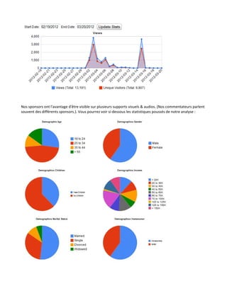 Nos sponsors ont l'avantage d'être visible sur plusieurs supports visuels & audios. (Nos commentateurs parlent
souvent des différents sponsors.). Vous pourrez voir si-dessous les statistiques poussés de notre analyse :
 