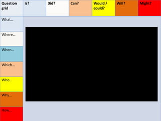 Question
grid
Is? Did? Can? Would /
could?
Will? Might?
What…
Where…
When…
Which…
Who…
Why…
How…
 