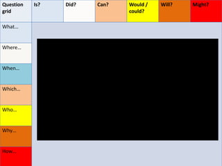 Question
grid
Is? Did? Can? Would /
could?
Will? Might?
What…
Where…
When…
Which…
Who…
Why…
How…
 