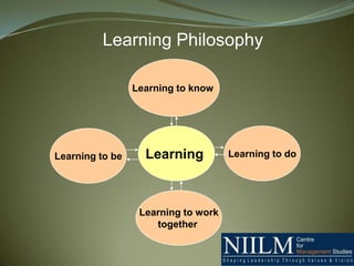 Learning Philosophy

                 Learning to know




Learning to be     Learning          Learning to do




                  Learning to work
                     together
 