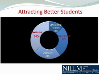 Attracting Better Students
                   Scholarship
                     Holders
                      13%
     Women
      36%                 Experienced
                             27%




             Engineers
               24%
 