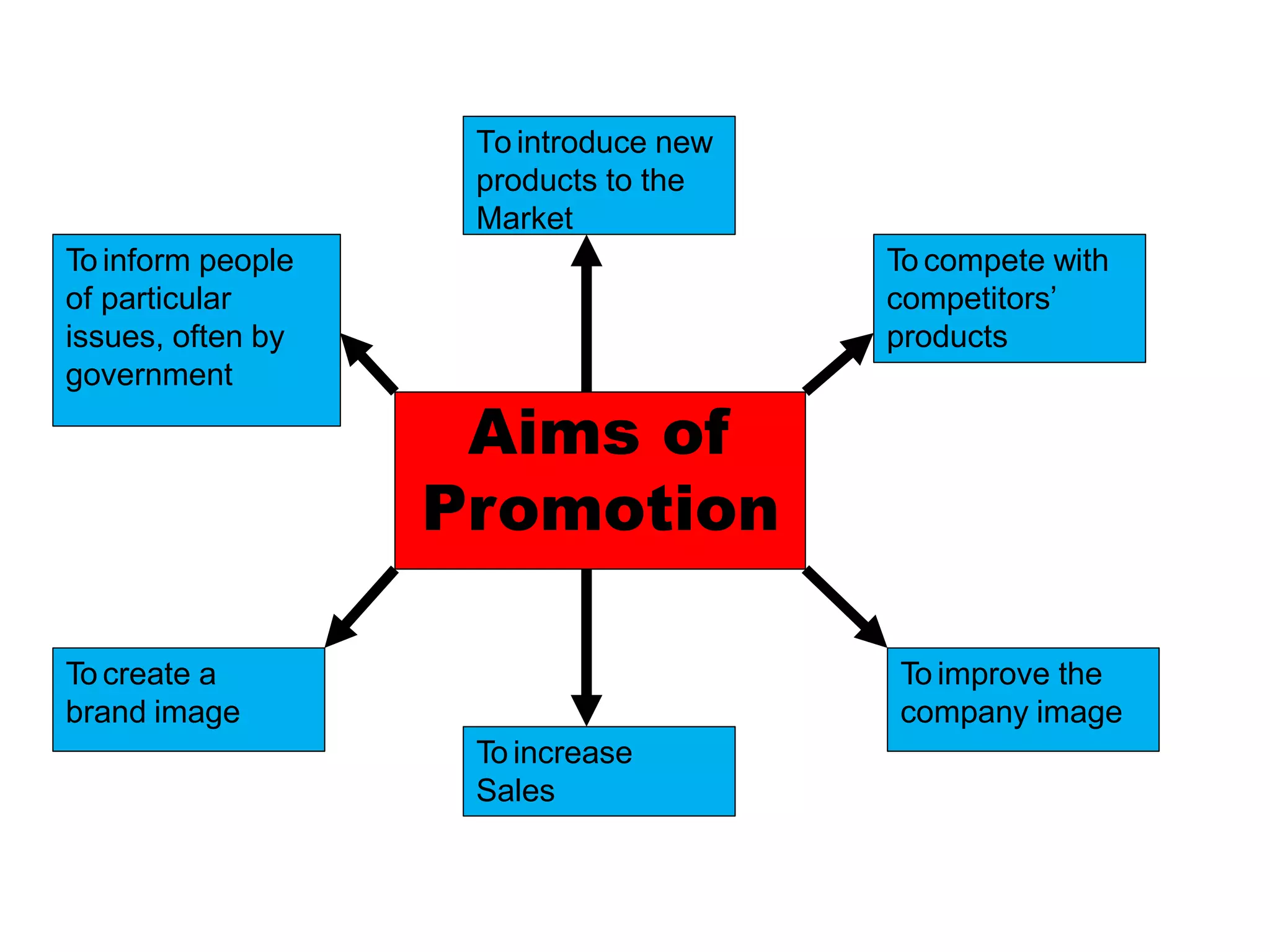 Aims of
Promotion
To introduce new
products to the
Market
To inform people
of particular
issues, often by
government
To compete with
competitors’
products
To increase
Sales
To improve the
company image
To create a
brand image
 