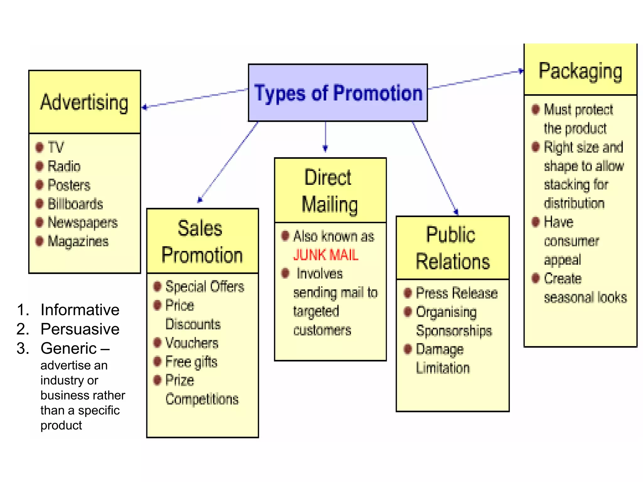 1. Informative
2. Persuasive
3. Generic –
advertise an
industry or
business rather
than a specific
product
 