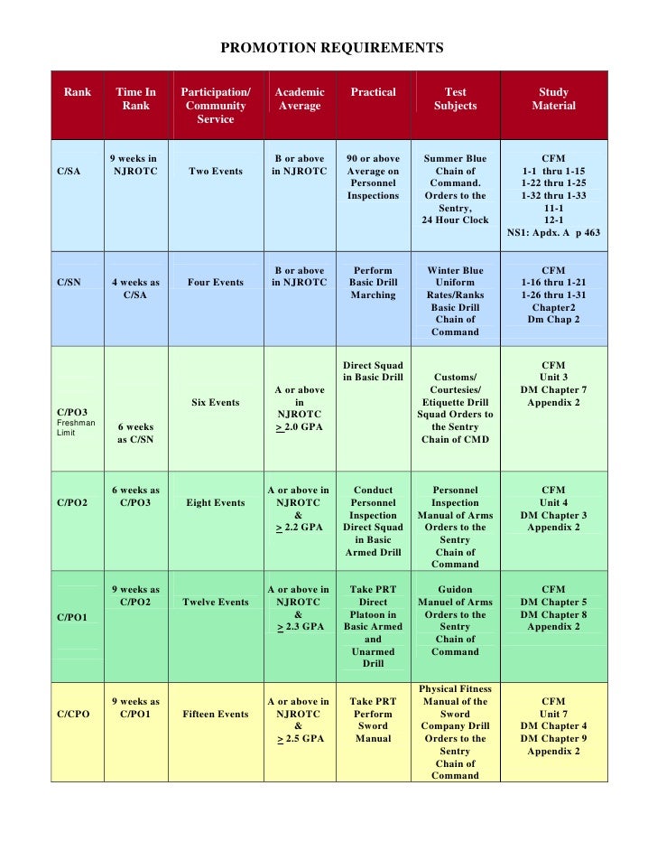 Promotion Requirements