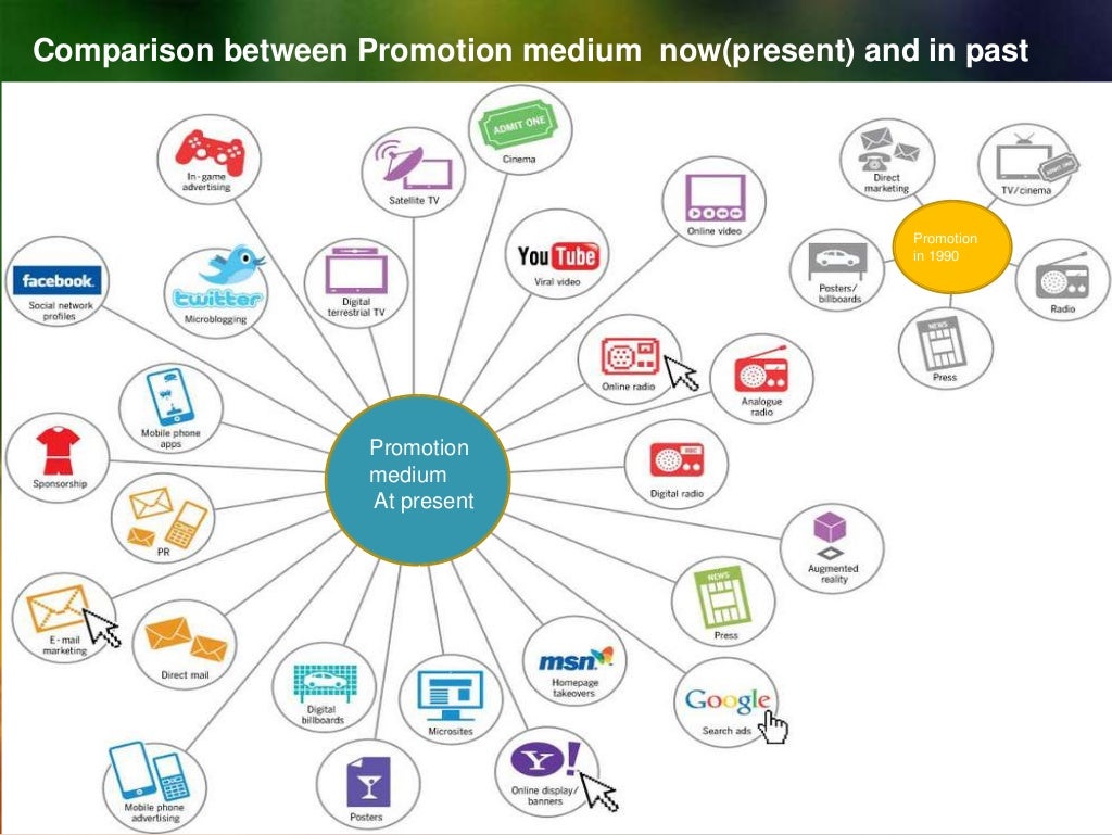 Promotion Mix methods Of Promotion Promotion mix methods of promotion