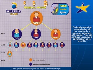 To begin receiving a commission all you need to do is sign up a minimum of 3 people.  You will continue to receive a commission up to level 10. RESIDUAL INCOME -> The system automatically fills the matrix 3x3 from left to right 