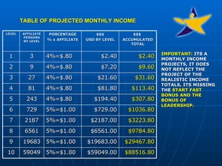 TABLE OF PROJECTED MONTHLY INCOME   IMPORTANT:  ITS A MONTHLY INCOME PROJECTS, IT DOES NOT REFLECT THE PROJECT OF THE REALISTIC INCOME TOTALS, ITS MISSING THE  START FAST BONUS AND THE BONUS OF LEADERSHIP. LEVEL AFFILIATE PERSONS BY LEVEL PORCENTAGE % x AFFILIATE $$$ USD BY LEVEL $$$  ACCUMULATED TOTAL 1 3 4%=$.80 $2.40 $2.40 2 9 4%=$.80 $7.20 $9.60 3 27 4%=$.80 $21.60 $31.60 4 81 4%=$.80 $81.80 $113.40 5 243 4%=$.80 $194.40 $307.80 6 729 5%=$1.00 $729.00 $1036.80 7 2187 5%=$1.00 $2187.00 $3223.80 8 6561 5%=$1.00 $6561.00 $9784.80 9 19683 5%=$1.00 $19683.00 $29467.80 10 59049 5%=$1.00 $59049.00 $88516.80 