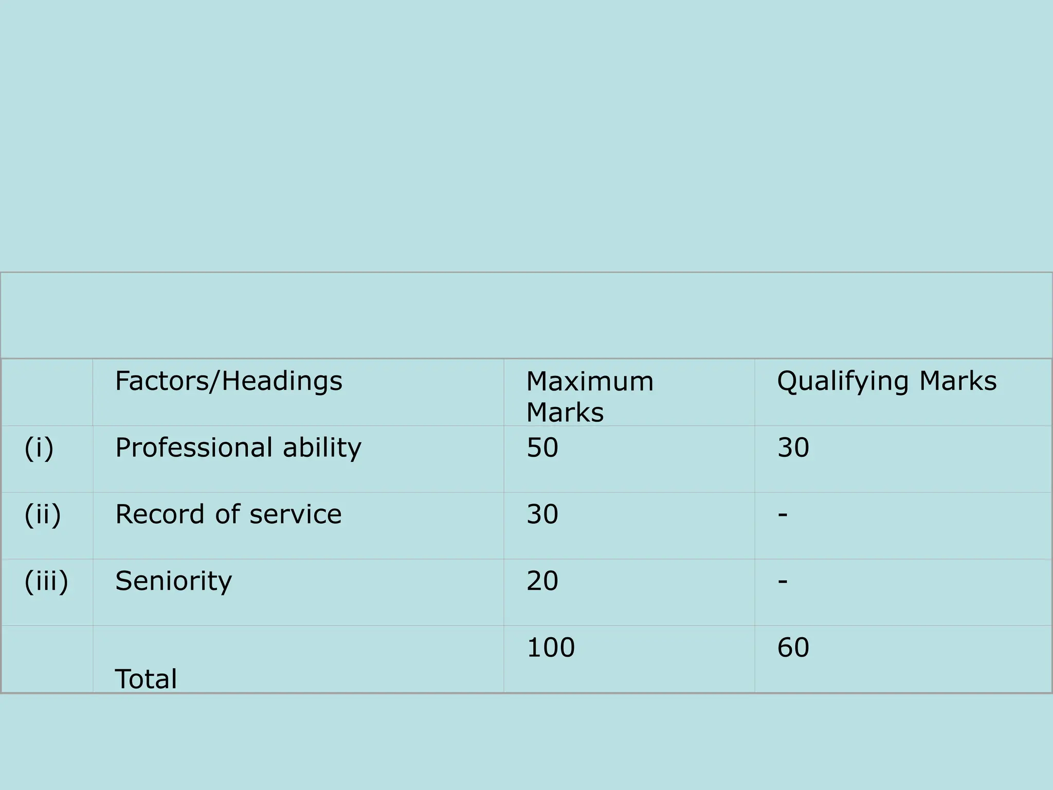 Factors/Headings Maximum
Marks
Qualifying Marks
(i) Professional ability 50 30
(ii) Record of service 30 -
(iii) Seniority 20 -
Total
100 60
 