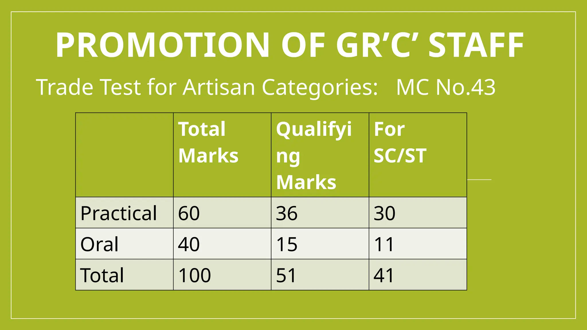 PROMOTION OF GR’C’ STAFF
Trade Test for Artisan Categories: MC No.43
Total
Marks
Qualifyi
ng
Marks
For
SC/ST
Practical 60 36 30
Oral 40 15 11
Total 100 51 41
 