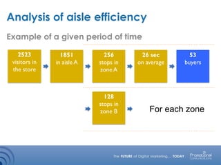 Analysis of aisle efficiency
2523
visitors in
the store
1851
in aisle A
256
stops in
zone A
128
stops in
zone B
26 sec
on average
53
buyers
For each zone
Example of a given period of time
 