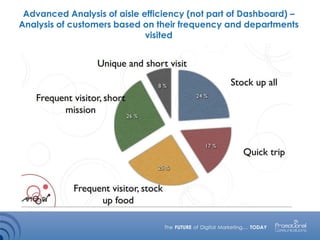 Advanced Analysis of aisle efficiency (not part of Dashboard) –
Analysis of customers based on their frequency and departments
visited
 