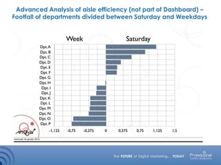 Advanced Analysis of aisle efficiency (not part of Dashboard) –
Footfall of departments divided between Saturday and Weekdays
 