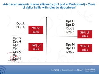 Advanced Analysis of aisle efficiency (not part of Dashboard) – Cross
of visitor traffic with sales by department
 