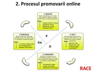 2. Procesul promovarii online




              P

         Em
                  O




                            RACE
 