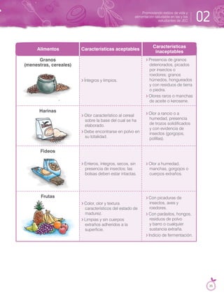 Granos
(menestras, cereales)
Íntegros y limpios.
Presencia de granos
deteriorados, picados
por insectos o
roedores; granos
húmedos, hongueados
y con residuos de tierra
o piedra.
Olores raros o manchas
de aceite o kerosene.
Harinas
Olor característico al cereal
sobre la base del cual se ha
elaborado.
Debe encontrarse en polvo en
su totalidad.
Olor a rancio o a
humedad, presencia
de trozos solidificados
y con evidencia de
insectos (gorgojos,
polillas).
Fideos
Enteros, íntegros, secos, sin
presencia de insectos; las
bolsas deben estar intactas.
Olor a humedad,
manchas, gorgojos o
cuerpos extraños.
Frutas
Color, olor y textura
característicos del estado de
madurez.
Limpias y sin cuerpos
extraños adheridos a la
superficie.
Con picaduras de
insectos, aves y
roedores.
Con parásitos, hongos,
residuos de polvo
y barro o cualquier
sustancia extraña.
Indicio de fermentación.
Alimentos Características aceptables
Características
inaceptables
Promoviendo estilos de vida y
alimentación saludable en las y los
estudiantes de JEC 02
35
 