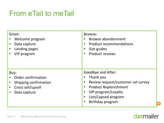 From eTail to meTail 
Greet: 
• Welcome program 
• Data capture 
• Landing pages 
• VIP program 
Slide 10 @SkipFidura @dotmailer #CustomerJourney 
Browse: 
• Browse abandonment 
• Product recommendations 
• Size guides 
• Product reviews 
Buy: 
• Order confirmation 
• Shipping confirmation 
• Cross sell/upsell 
• Data capture 
Goodbye and After: 
• Thank you 
• Review request/customer sat survey 
• Product Replenishment 
• VIP program/Loyalty 
• Lost/Lapsed program 
• Birthday program 
 