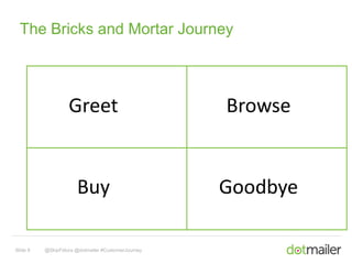 The Bricks and Mortar Journey 
Greet Browse 
Buy Goodbye 
Slide 8 @SkipFidura @dotmailer #CustomerJourney 
 