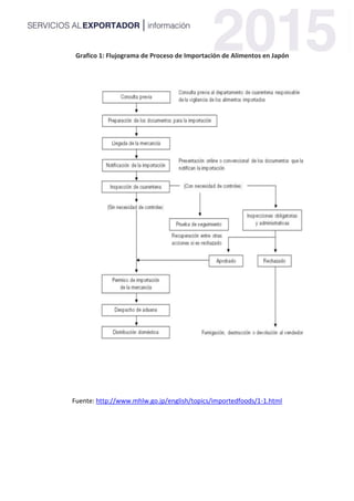 Grafico 1: Flujograma de Proceso de Importación de Alimentos en Japón
Fuente: http://www.mhlw.go.jp/english/topics/importedfoods/1-1.html
 
