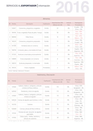 I n t e l i g e n c i a d e m e r c a d o s P á g i n a 4 | 6
RK Partida Descripción Clasificación
Importaciones 2015
Millones de US$
Arancel
Perú
Participación
Proveedores
1 '030617 Camarones y langostinos congelados Estrella 32 0%
Ecuador - 70%
China - 23%
2 '081190 Frutas congeladas (Pulpa de palta / mango) Estrella 30 0%
Perú - 46%
EEUU - 13%
3 '080440 Paltas frescas Estrella 16 0%
Perú - 87%
México - 13%
4 '160529 Camarones y langostinos preparados Estrella 13 0%
China - 91%
Ecuador - 6%
5 '071290 Hortalizas varias en conserva Estrella 11 0%
EEUU - 65%
China - 24%
6 '200799 Compotas, jaleas y mermeladas de frutas Estrella 11 0%
España - 23%
Argentina - 8%
7 '071120 Aceitunas conservadas provisionalmente Estrella 8 0%
Perú - 82%
Argentina - 15%
8 '200899 Frutas preparadas o en conserva Estrella 8 0%
Perú - 48%
Colombia - 11%
9 '200570 Aceitunas preparadas o conservadas Estrella 7 0%
Argentina - 39%
España - 38%
10 '081120 Fresas congeladas Prometedor 2 0%
México - 54%
China - 41%
Fuente: Trademap Elaboración: Promperú
RK Partida Descripción Clasificación
Importaciones 2015
Millones de US$
Arancel
Perú
Participación
Proveedores
1 '611030
Suéteres, chalecos, cardiganes y artículos
similares de fibras sintéticas
Estrella 175 0%
China - 87%
Bangladesh - 4%
2 '620342 Pantalones y shorts de algodón Estrella 173 0%
China - 82%
Bangladesh - 3%
3 '611020
Suéteres, chalecos, cardiganes y artículos
similares de algodón
Estrella 113 0%
China - 83%
Bangladesh - 3%
4 '620520 Camisas de algodón para hombres o niños Estrella 77 0%
China - 69%
India - 7%
5 '621210 Sostenes Estrella 75 0%
China - 86%
Colombia - 5%
6 '620640 Camisas y blusas de fibras sintéticas Estrella 70 0%
China - 78%
India - 8%
7 '611120
Prendas de vestir, de punto, de algodón
para bebés
Estrella 63 0%
China - 86%
Perú - 3%
8 '611595
Calzas, panty - medias, calcetines y
artículos de calcetería
Estrella 58 0%
China - 88%
Argentina - 4%
Alimentos
Vestimenta y Decoración
 