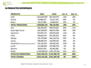 DESENVOLVIMIENTO DEL COMERCIO EXTERIOR AGROEXPORTADOR EN EL PERU 2013
10
Fuente : BCRP / Elaboración : Departamento de Agro y Agroindustria - Promperu
PRODUCTO 2012 2,013 Var. % Part. %
Café 1,023,607,887 697,429,974 -32% 18%
Azúcar 43,080,257 55,617,370 29% 1%
Resto 28,117,020 33,484,659 19% 1%
TOTAL TRADICIONAL 1,094,805,164 786,532,003 -28% 20%
Uva 366,283,497 440,074,821 20% 11%
Esparrago Fresco 342,538,650 408,471,906 19% 10%
Capsicum 257,875,717 229,916,636 -11% 6%
Palta 160,842,531 201,993,812 26% 5%
Mango 156,770,948 186,136,534 19% 5%
Cacao 108,606,013 134,994,581 24% 3%
Alcachofa(distintas presentaciones) 142,158,218 109,592,592 -23% 3%
Leche 112,406,005 107,906,704 -4% 3%
Banano 88,927,019 93,442,090 5% 2%
Resto 1,120,930,674 1,242,179,103 11% 32%
TOTAL NO TRADICIONAL 2,857,339,272 3,154,708,779 10% 80%
TOTAL GENERAL 3,952,144,436 3,941,240,782 0% 100%
 