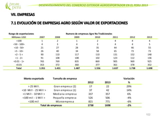 DESENVOLVIMIENTO DEL COMERCIO EXTERIOR AGROEXPORTADOR EN EL PERU 2013
102
Monto exportado Tamaño de empresa Variación
2012 2013 %
> 25 Mill. Gran empresa (2) 17 22 29%
<10 Mill - 25 Mill > Gran empresa (1) 37 42 14%
<1 Mill - 10 Mill > Mediana empresa 337 357 6%
<100 mil - 1 Mill > Pequeña empresa 526 506 -4%
<100 mil Microempresa 821 771 -6%
1738 1698 -2%Total de empresas
Rango de exportaciones Numero de empresas Agro No Tradicionales
Millones USD 2007 2008 2009 2010 2011 2012 2013
>100 1 2 1 2 4 4 4
<50 - 100> 4 3 4 3 4 4 5
<10 - 50> 21 27 28 35 44 46 55
<5 - 10> 26 40 34 58 65 73 73
<2 - 5 > 90 110 117 110 131 152 148
<1 - 2> 91 108 108 102 123 112 136
<0.01 - 1> 765 769 835 869 905 969 925
<0.01 353 372 360 377 361 378 352
Total 1.351 1.431 1.487 1.556 1.637 1.738 1.698
 