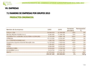 DESENVOLVIMIENTO DEL COMERCIO EXTERIOR AGROEXPORTADOR EN EL PERU 2013
108
Nombre de la empresa 2.012 2.013
Variación
2013/2012
Participación
%
COCLA LTDA 34.549.918 22.399.696 -35% 9%
MACHU PICCHU FOODS S.A.C. 6.480.495 11.248.765 74% 4%
COOPERATIVA AGRARIA CACAOTERA ACOPAGRO 2.735.028 8.880.108 225% 3%
APPBOSA 10.114.393 8.752.287 -13% 3%
H.V.C.EXPORTACIONES SAC 1.095.709 7.834.944 615% 3%
Cooperativa Agraria industrial Naranjillo Ltda 13.722.920 7.429.432 -46% 3%
CEPIBO 7.364.687 6.405.249 -13% 2%
APOQ 6.988.898 6.233.243 -11% 2%
APROBOVCHIRA 6.039.604 5.746.032 -5% 2%
ECOANDINO S.A.C. 3.418.763 5.354.758 57% 2%
RESTO 157.876.845 173.216.167 10% 66%
250.387.260 263.500.683 5% 100%
 