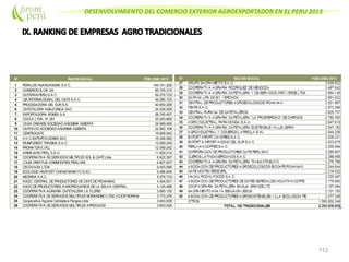 DESENVOLVIMIENTO DEL COMERCIO EXTERIOR AGROEXPORTADOR EN EL PERU 2013
113
N° RAZON SOCIAL FOB (US$) 2013
1 PERALES HUANCARUNA S.A.C. 145.741.329
2 COMERCIO & CIA SA 85.745.314
3 OUTSPAN PERU S.A.C. 59.275.733
4 CIA.INTERNACIONAL DEL CAFES.A.C. 49.280.102
5 PROCESADORA DEL SUR S.A. 40.893.208
6 CAFETALERA AMAZONICA SAC 34.429.528
7 EXPORTADORA ROMEX S.A. 28.740.457
8 COCLA LTDA. N° 281 25.293.806
9 CASA GRANDESOCIEDAD ANONIMA ABIERTA 24.999.469
10 CARTAVIO SOCIEDAD ANONIMA ABIERTA 22.563.109
11 CENFROCAFE 19.859.942
12 H.V.C.EXPORTACIONES SAC 16.346.080
13 RAINFOREST TRADING S.A.C. 12.069.245
14 PRONATUR E.I.R.L. 12.059.242
15 ARMAJARO PER¿ S.A.C. 11.659.214
16 COOPERATIVA DESERVICIOS MILTIPLES SOL & CAFÉLtda 6.922.397
17 LOUIS DREYFUS COMMODITIES PERU SRL 6.827.637
18 CECOVASA LTDA 6.453.586
19 ECOLOGIC HARVEST CHANCHAMAYO S.AC. 5.486.849
20 NEGRISA S.A.C. 5.079.733
21 ASOC. CENTRAL DEPRODUCTORES DECAFEDEPICHANAKI 4.354.631
22 ASOC.DEPRODUCTORES AGROPECUARIOS DELA SELVA CENTRAL 4.124.488
23 COOPERATIVA AGRARIA CAFETALERA LA FLORID 3.895.130
24 COOPERATIVA DESERVICIOS MULTIPLES NORANDINO LTDA (COOP.NORANDINO) 3.772.276
25 Cooperativa Agraria Cafetalera Pangoa Ltda 3.643.838
26 COOPERATIVA DESERVICIOS MULTIPLES APROCASSI 3.643.428
 
