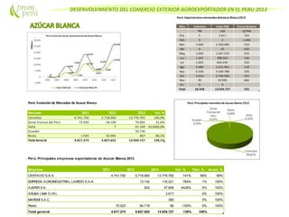 DESENVOLVIMIENTO DEL COMERCIO EXTERIOR AGROEXPORTADOR EN EL PERU 2013
Perú: ExportacionesmensualesdeAzúcar Blanca2013
Mes Volumen Valor FOB Precio Relativo
TM US$ ($/TM)
Ene 5 3.617 723
Feb 0 2 1.000
Mar 5.000 2.550.000 510
Abr 0 65 650
May 1.995 1.047.375 525
Jun 1.497 788.203 526
Jul 1.605 834.245 520
Ago 5.080 2.631.941 518
Sep 6.326 3.290.788 520
Oct 5.010 2.768.500 553
Nov 30 19.990 666
Dic 0 0
Total 26.548 13.934.727 525
Perú: Evolución de Mercados de Azucar Blanca
Mercado 2011 2012 2013 Var. %
Colombia 4.741.750 5.718.960 13.776.765 140,9%
Zonas Francas del Perú 73.930 58.190 76.605 31,6%
Italia 7 41.160 612400,0%
Ecuador 39.730
Resto 1.593 50.495 467 -99,1%
Total General 4.817.273 5.827.652 13.934.727 139,1%
Perú: Principales empresas exportadoras de Azúcar Blanca 2013
Empresa 2011 2012 2013 Var. % Part. % Acum. %
CARTAVIO S.A.A 4.741.750 5.718.960 13.776.765 141% 99% 99%
EMPRESA AGROINDUSTRIAL LAREDO S.A.A. 13.142 116.221 784% 1% 100%
AJEPER S.A. 832 37.658 4428% 0% 100%
ARUBA LIMA E.I.R.L. 3.617 0% 100%
MAREMI S.A.C. 380 0% 100%
Resto 75.523 94.718 86 -100% 0% 100%
Total general 4.817.273 5.827.652 13.934.727 139% 100%
 