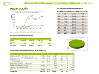 DESENVOLVIMIENTO DEL COMERCIO EXTERIOR AGROEXPORTADOR EN EL PERU 2013
Perú: Exportacionesmensualesde Melazade Caña2013
Mes Volumen Valor FOB Precio Relativo
TM US$ ($/TM)
Ene 828 129.687 157
Feb 1.253 204.998 164
Mar 732 104.150 142
Abr 1.689 249.609 148
May 1.139 154.572 136
Jun 1.508 216.324 143
Jul 1.175 167.373 142
Ago 1.303 207.144 159
Sep 940 148.979 159
Oct 860 138.690 161
Nov 677 119.941 177
Dic 1.317 227.005 172
Total 13.421 2.068.471 154
Perú: Principales empresas exportadoras de Melaza de Caña 2013
Empresa 2011 2012 2013 Var. % Part. % Acum. %
COMERCIALIZADORA Y SERVICIOS D & R S.A.C 1.158.846 1.054.221 845.217 -20% 41% 41%
JOSE& RAUL DETRANSPORTES SERVICIOS EN GRNAL 149.837 601.653 734.540 22% 36% 76%
CAMEM PERU S.A.C 25.545 178.791 600% 9% 85%
LA GRAN TUMBESINA SAC 29.544 60.672 97.659 61% 5% 90%
CONSULTORIA COMERCIAL Y EXPORTACION 90.158 4% 94%
EMPRESA AGROINDUSTRIAL LAREDO S.A.A. 299.915 239.143 77.905 -67% 4% 98%
MUNDO BIO - ORGANICO RESPLTDA 44.200 2% 100%
Resto 405.648 157.683 1 -100% 0% 100%
Total general 2.043.790 2.138.917 2.068.471 -3% 100%
Perú: Evolución de Mercadosde Melazade Caña
Mercado 2011 2012 2013 Var. %
Ecuador 2,043,580 2,138,348 2,061,330 -4%
Colombia 0 0 7,140
Chile 210 569 1 -100%
Total general 2,043,790 2,138,917 2,068,471 -3%
 
