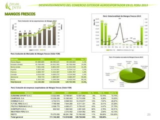 DESENVOLVIMIENTO DEL COMERCIO EXTERIOR AGROEXPORTADOR EN EL PERU 2013
23
Perú: Evolución de Mercados de Mangos frescos (Valor FOB)
Mercado 2011 2012 2013 Var. %
Paises Bajos 45.989.805 48.590.625 49.100.844 1,1%
Estados Unidos 35.769.493 33.932.393 40.700.940 19,9%
Reino Unido 7.061.436 8.802.259 11.552.559 31,2%
España 6.202.182 6.119.341 6.334.112 3,5%
Francia 4.840.747 5.333.307 5.405.707 1,4%
Canada 4.016.458 4.600.272 4.534.940 -1,4%
Alemania 958.733 1.889.067 3.680.297 94,8%
Resto 6.303.350 5.249.394 8.426.545 60,5%
Total General 111.142.202 114.516.658 129.735.945 13,3%
Perú: Evolución de empresas exportadoras de Mangos frescos (Valor FOB)
Empresa 2011 2012 2013 Var. % Part. % Acum.%
SUNSHINEEXPORT S.A.C 13.022.649 12.788.851 13.937.262 9% 10,74% 10,74%
CAMPOSOL S.A. 12.236.226 10.390.643 10.710.656 3% 8,26% 19,00%
DOMINUS S.A.C 4.702.514 8.998.553 10.216.677 14% 7,87% 26,87%
FLPDEL PERU S.A.C 7.799.466 7.644.260 8.311.331 9% 6,41% 33,28%
FRUTAS PIURANAS S.A.C. 2.508.775 4.065.071 5.793.437 43% 4,47% 37,75%
SOBIFRUITS S.A.C. 602.522 1.964.840 3.581.620 82% 2,76% 40,51%
INKAFRESH PERU S.A. 2.372.652 3.424.062 44% 2,64% 43,15%
RESTO 70.270.050 66.291.788 73.760.900 11% 56,85% 100,00%
Total general 111.142.202 114.516.658 129.735.945 13% 100,00%
 