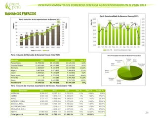 DESENVOLVIMIENTO DEL COMERCIO EXTERIOR AGROEXPORTADOR EN EL PERU 2013
24
Perú: Evolución de Mercados de Bananos frescos (Valor FOB)
Mercado 2011 2012 2013 Var. %
Paises Bajos 36.798.362 44.328.151 41.525.146 -6,3%
Estados Unidos 13.832.463 16.635.989 15.932.210 -4,2%
Alemania 1.669.637 5.169.674 11.142.480 115,5%
Bélgica 3.607.836 5.873.410 7.466.414 27,1%
Japon 5.669.521 4.530.279 4.333.652 -4,3%
Reino Unido 661.942 1.379.556 2.296.087 66,4%
Finlandia 0 233.280 1.891.920 711,0%
Resto 2.300.964 3.639.981 3.257.195 -10,5%
Total General 64.540.725 81.790.320 87.845.104 7,4%
 