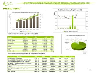 DESENVOLVIMIENTO DEL COMERCIO EXTERIOR AGROEXPORTADOR EN EL PERU 2013
27
Perú: Evolución de Mercados de Tangelos frescos (Valor FOB)
Mercado 2011 2012 2013 Var. %
Paises Bajos 7.215.404 8.072.205 7.570.565 -6,2%
Estados Unidos 5.332.259 5.188.216 5.810.012 12,0%
Reino Unido 2.972.679 3.553.699 4.644.295 30,7%
Irlanda (Eire) 669.762 1.251.162 1.415.530 13,1%
Finlandia 620.737 747.380 821.052 9,9%
Canada 325.718 385.511 405.155 5,1%
Noruega 232.636 322.024 387.847 20,4%
Resto 2.259.567 2.828.973 1.610.394 -43,1%
Total General 19.628.762 22.349.169 22.664.850 1,4%
Perú: Evolución de empresas exportadoras de Tangelos frescos (Valor FOB)
Empresa 2011 2012 2013 Var. % Part. % Acum.%
PROCESADORA LARAN SAC 4.165.129 5.084.280 6.602.011 30% 29,13% 29,13%
CONSORCIO DEPRODUCTORES DEFRUTA S.A. 5.337.706 5.101.120 3.883.062 -24% 17,13% 46,26%
EMPACADORA Y PROCESADORA HUAMANI 2.664.041 3.610.915 2.539.798 -30% 11,21% 57,47%
CIA.DEEXP.Y NEGOCIOS GNRLES.S.A.(COEXA) 1.699.112 1.868.295 1.864.761 0% 8,23% 65,69%
CASA CHICA S.A.C. 885.899 1.033.041 1.067.243 3% 4,71% 70,40%
I.T.N. S.A. 690.715 489.377 999.999 104% 4,41% 74,82%
COMPLEJO AGROINDUSTRIAL BETA S.A. 507.862 1.869.691 929.281 -50% 4,10% 78,92%
RESTO 3.678.298 3.292.452 4.778.694 45% 21,08% 100,00%
Total general 19.628.762 22.349.169 22.664.850 1% 100,00%
 
