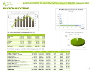 DESENVOLVIMIENTO DEL COMERCIO EXTERIOR AGROEXPORTADOR EN EL PERU 2013
36
Perú: Evolución de Mercados de Alcachofas procesadas (Valor FOB)
Mercado 2011 2012 2013 Var. %
Estados Unidos 72.940.453 58.411.139 47.378.421 -18,9%
España 29.338.024 31.052.191 19.202.792 -38,2%
Francia 14.296.839 15.443.356 11.139.799 -27,9%
Alemania 2.936.823 1.593.539 2.050.504 28,7%
Paises Bajos 2.571.908 2.046.949 1.747.783 -14,6%
Australia 1.121.787 282.821 851.321 201,0%
Brasil 1.367.221 1.272.295 721.987 -43,3%
Resto 3.948.838 3.985.150 2.545.318 -36,1%
Total General 128.521.893 114.087.440 85.637.926 -24,9%
Perú: Evolución de empresas exportadoras de Alcachofas procesadas (Valor FOB)
Empresa 2011 2012 2013 Var. % Part. % Acum.%
DANPER TRUJILLO S.A.C. 31.545.281 27.172.813 23.764.638 -13% 27,75% 27,75%
SOCIEDAD AGRICOLA VIRU S.A. 47.293.516 39.844.157 18.202.165 -54% 21,25% 49,00%
CAMPOSOL S.A. 2.190.953 8.636.217 10.313.265 19% 12,04% 61,05%
DANPER AREQUIPA S.A.C. 14.898.264 10.668.395 8.131.892 -24% 9,50% 70,54%
ALSUR PERU S.A.C. 12.474.963 8.778.471 7.016.926 -20% 8,19% 78,74%
OPEN WORLD EXPORT SAC 5.288.072 4.926.989 4.605.519 -7% 5,38% 84,12%
AGROINDUSTRIAS DEL MANTARO S.A.C. 2.078.357 4.060.960 4.332.915 7% 5,06% 89,17%
CYNARA PERU S.A.C. 4.644.928 3.513.176 3.626.778 3% 4,24% 93,41%
CONSERVAS VEGETALES CERRO VERDES.A.C. 1.971.786 2.182.161 11% 2,55% 95,96%
AGROINDUSTRIAS AIB S.A 3.791.034 2.173.869 2.079.231 -4% 2,43% 98,39%
RESTO 4.316.526 2.340.606 1.382.435 -41% 1,61% 100,00%
Total general 128.521.893 114.087.440 85.637.926 -25% 100,00%
 