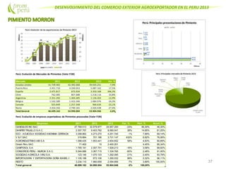 DESENVOLVIMIENTO DEL COMERCIO EXTERIOR AGROEXPORTADOR EN EL PERU 2013
37
Perú: Evolución de Mercados de Pimientos (Valor FOB)
Mercado 2011 2012 2013 Var. %
Estados Unidos 31.739.465 42.392.068 39.035.251 -7,9%
Puerto Rico 3.451.710 4.330.053 5.087.162 17,5%
España 2.471.817 675.034 3.350.168 396,3%
Chile 762.085 807.688 1.218.116 50,8%
Argentina 2.351.292 1.304.285 1.136.203 -12,9%
Bélgica 1.542.589 1.433.346 1.084.976 -24,3%
Canada 925.849 1.257.348 966.634 -23,1%
Resto 3.454.356 2.790.181 2.026.438 -27,4%
Total General 46.699.162 54.990.004 53.904.946 -2,0%
Perú: Evolución de empresas exportadoras de Pimientos procesados (Valor FOB)
Empresa 2011 2012 2013 Var. % Part. % Acum.%
GANDULES INC SAC 27.769.513 32.579.977 24.957.200 -23% 46,30% 46,30%
DANPER TRUJILLO S.A.C. 2.307.757 6.403.782 8.060.041 26% 14,95% 61,25%
ECO - ACUICOLA SOCIEDAD ANONIMA CERRADA 3.358.863 4.273.270 4.251.745 -1% 7,89% 69,14%
V & F SAC 319.864 701.186 3.731.147 432% 6,92% 76,06%
AGROINDUSTRIAS AIB S.A 1.099.435 1.653.441 2.604.652 58% 4,83% 80,89%
Green Peru SAC 71.400 15 2.400.201 4,45% 85,34%
CAMPOSOL S.A. 1.765.191 2.307.751 1.928.213 -16% 3,58% 88,92%
CONSORCIO PERU - MURCIA S.A.C. 5.544.686 3.367.715 1.334.765 -60% 2,48% 91,40%
SOCIEDAD AGRICOLA VIRU S.A. 123.146 1.070.103 1.292.095 21% 2,40% 93,79%
IMPORTADORA Y EXPORTADORA DOÑA ISABEL E. I.R.L1.105.198 672.106 1.250.032 86% 2,32% 96,11%
RESTO 3.234.110 1.960.659 2.094.856 7% 3,89% 100,00%
Total general 46.699.162 54.990.004 53.904.946 -2% 100,00%
 