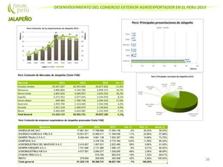 DESENVOLVIMIENTO DEL COMERCIO EXTERIOR AGROEXPORTADOR EN EL PERU 2013
38
Perú: Evolución de Mercados de Jalapeños (Valor FOB)
Mercado 2011 2012 2013 Var. %
Estados Unidos 35.057.267 30.393.902 26.877.602 -11,6%
Alemania 2.895.860 5.194.785 6.999.373 34,7%
Reino Unido 2.805.834 2.689.907 3.665.593 36,3%
España 2.271.952 2.077.043 2.244.976 8,1%
Paises Bajos 699.483 1.780.738 2.094.423 17,6%
Australia 1.959.706 1.514.604 1.563.596 3,2%
Canada 1.051.318 1.060.675 1.128.662 6,4%
Resto 4.483.699 5.654.087 5.252.959 -7,1%
Total General 51.225.119 50.365.741 49.827.184 -1,1%
Perú: Evolución de empresas exportadoras de Jalapeños procesados (Valor FOB)
Empresa 2011 2012 2013 Var. % Part. % Acum.%
GANDULES INC SAC 17.661.301 17.788.699 17.454.138 -2% 35,03% 35,03%
SOCIEDAD AGRICOLA VIRU S.A. 16.591.671 12.866.411 11.390.938 -11% 22,86% 57,89%
DANPER TRUJILLO S.A.C. 8.456.444 9.661.138 7.902.397 -18% 15,86% 73,75%
CAMPOSOL S.A. 2.378.730 5.774.784 143% 11,59% 85,34%
AGROINDUSTRIAS DEL MANTARO S.A.C. 2.416.807 1.667.931 2.822.489 69% 5,66% 91,00%
DANPER AREQUIPA S.A.C. 1.741.696 2.131.985 1.999.127 -6% 4,01% 95,02%
AGROINDUSTRIAS AIB S.A 4.077.591 2.848.577 1.526.928 -46% 3,06% 98,08%
CYNARA PERU S.A.C. 815.760 663.816 -19% 1,33% 99,41%
RESTO 279.609 206.509 292.568 42% 0,59% 100,00%
Total general 51.225.119 50.365.741 49.827.184 -1% 100,00%
 